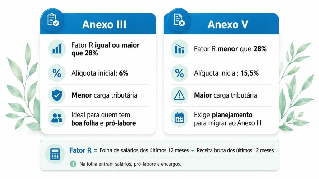 explicação do anexo III e anexo V