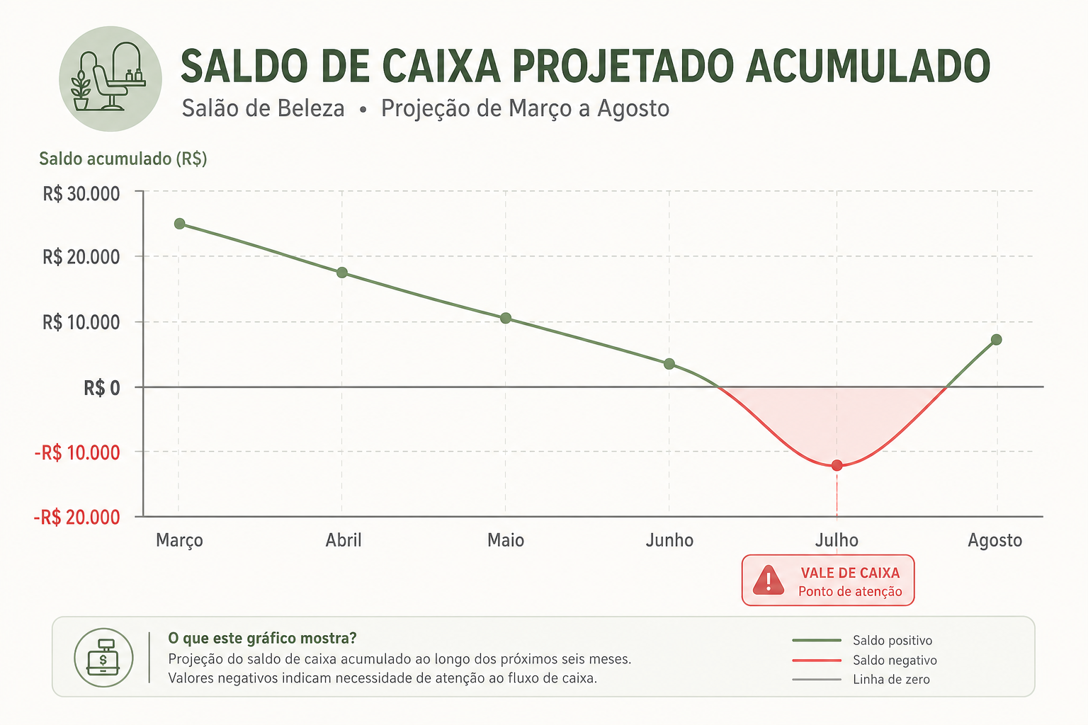 gráfico do fluxo de caixa projetado de um salão ao longo de seis meses, com o mês de julho abaixo de zero